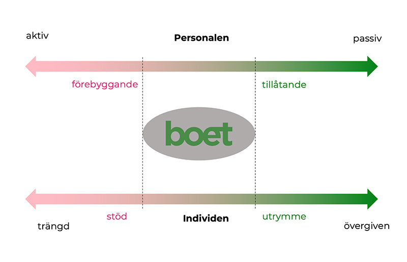 En matris med Boets gråzon. Två pilar ovanför varandra med rosa i ena änden och grön i andra. På rosa sian står aktiv och trängd och på gröna passiv och övergiven. I mitten finns Boet.